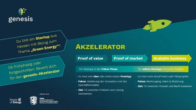 Plakat mit Informationen zum genesis-Akzelerator für Startups aus Hessen zum Thema Green Energy mit Textblöcken zu Proof of value, Proof of market und Scalable business, begleitet von einem grünen Raketen-Icon und dem genesis-Logo.