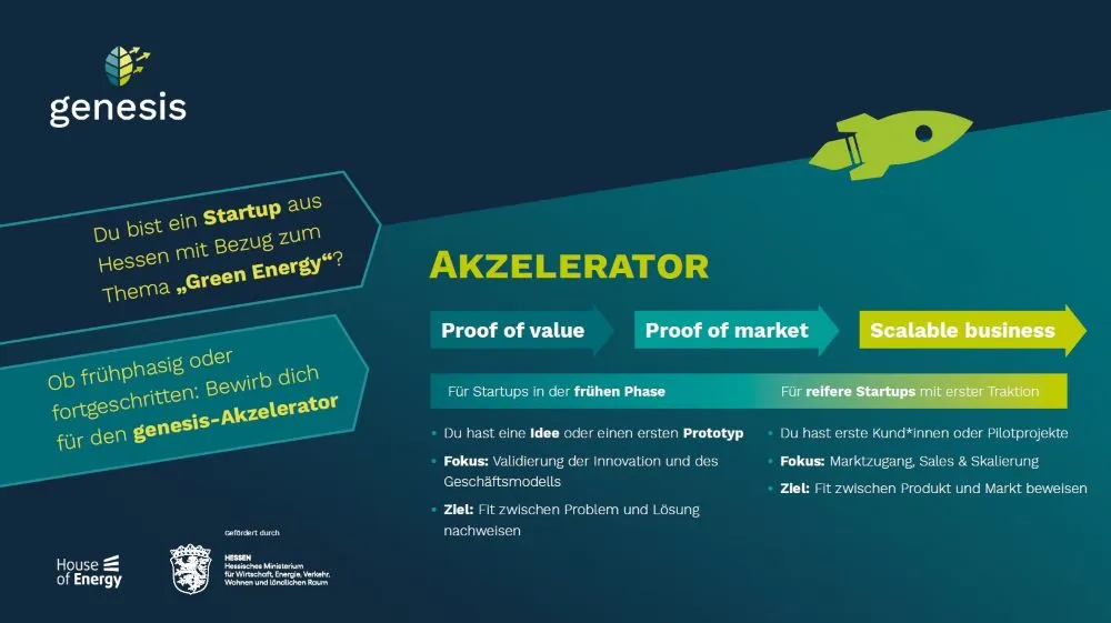 Plakat mit Informationen zum genesis-Akzelerator für Startups aus Hessen zum Thema Green Energy mit Textblöcken zu Proof of value, Proof of market und Scalable business, begleitet von einem grünen Raketen-Icon und dem genesis-Logo.