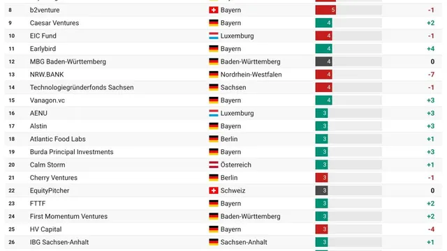 Tabelle mit den Top-Venture-Capital-Gebern für deutsche Startups im ersten Quartal 2026, sortiert nach Anzahl der Startup-Investments, mit Angaben zu Standort, Anzahl der Investments im Q1 2026 und Veränderung zum Vorquartal