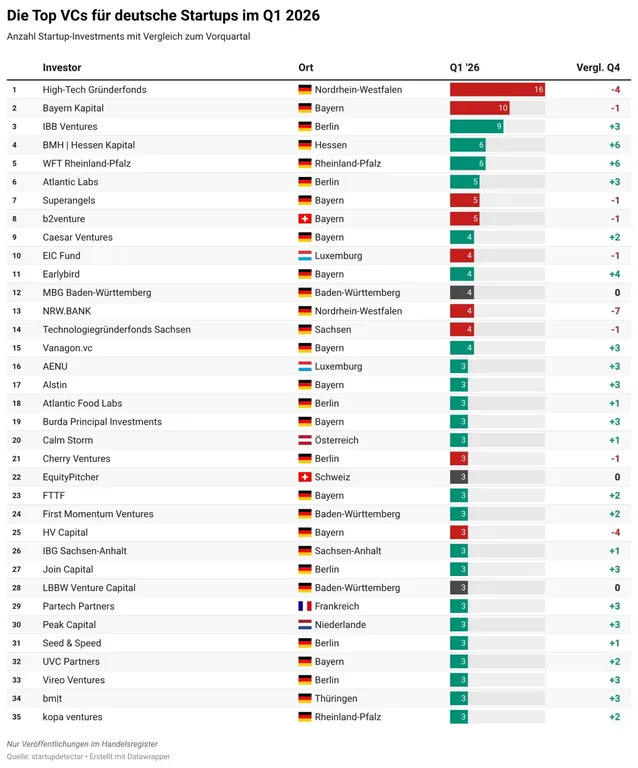 Tabelle mit den Top-Venture-Capital-Gebern für deutsche Startups im ersten Quartal 2026, sortiert nach Anzahl der Startup-Investments, mit Angaben zu Standort, Anzahl der Investments im Q1 2026 und Veränderung zum Vorquartal